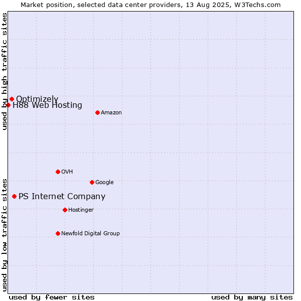 Market position of PS Internet Company vs. Optimizely vs. H88 Web Hosting