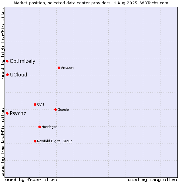 Market position of UCloud vs. Psychz vs. Optimizely