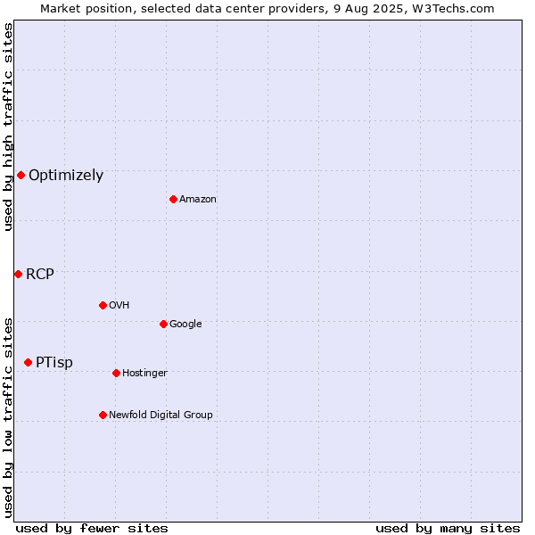 Market position of PTisp vs. Optimizely vs. RCP