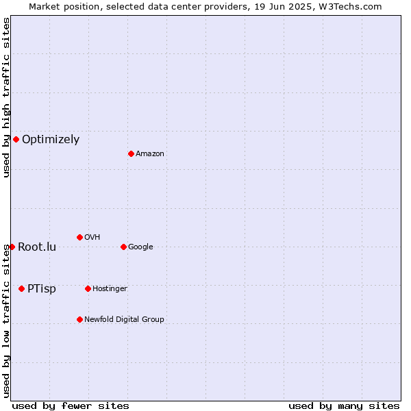 Market position of PTisp vs. Optimizely vs. Root.lu