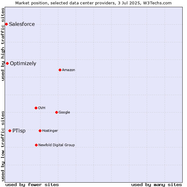 Market position of PTisp vs. Optimizely vs. Salesforce