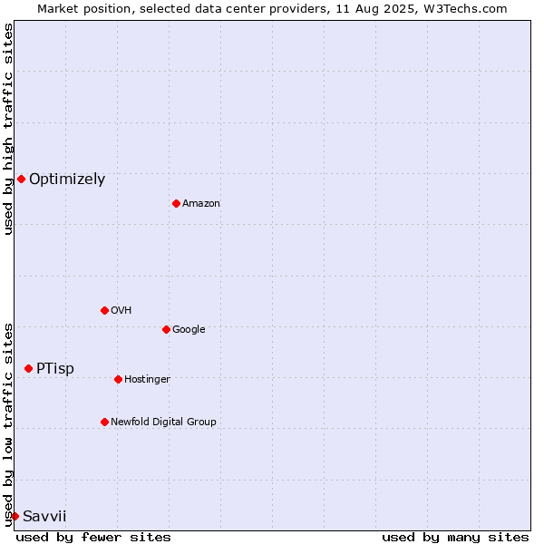 Market position of PTisp vs. Optimizely vs. Savvii