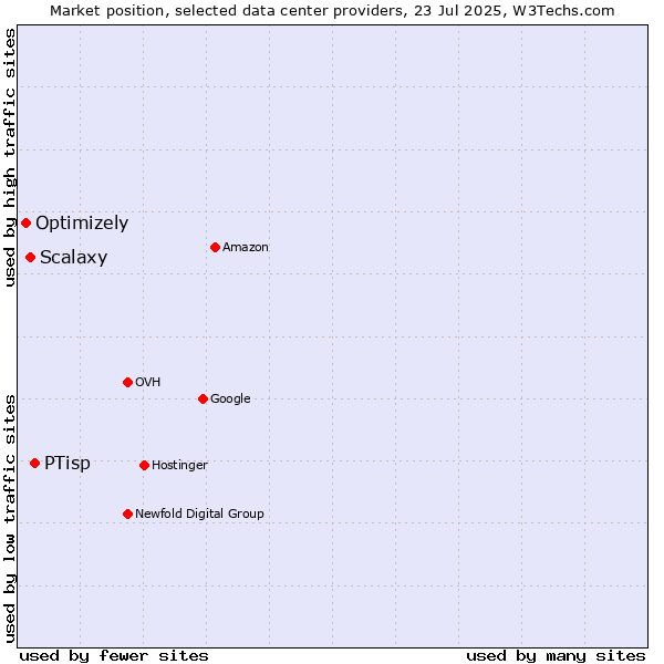Market position of PTisp vs. Scalaxy vs. Optimizely