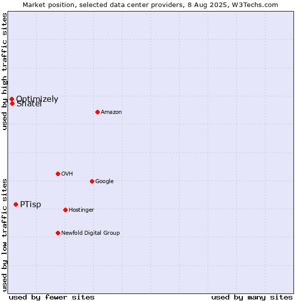 Market position of PTisp vs. Shatel vs. Optimizely