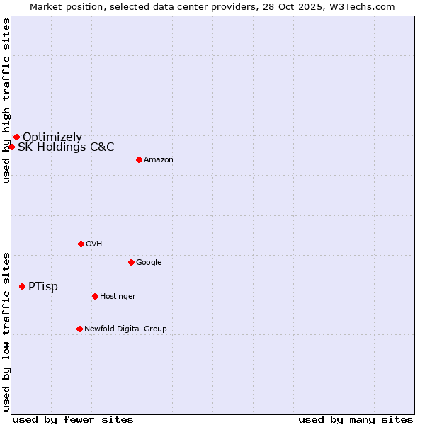 Market position of PTisp vs. Optimizely vs. SK Holdings C&C