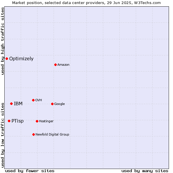 Market position of IBM vs. PTisp vs. Optimizely