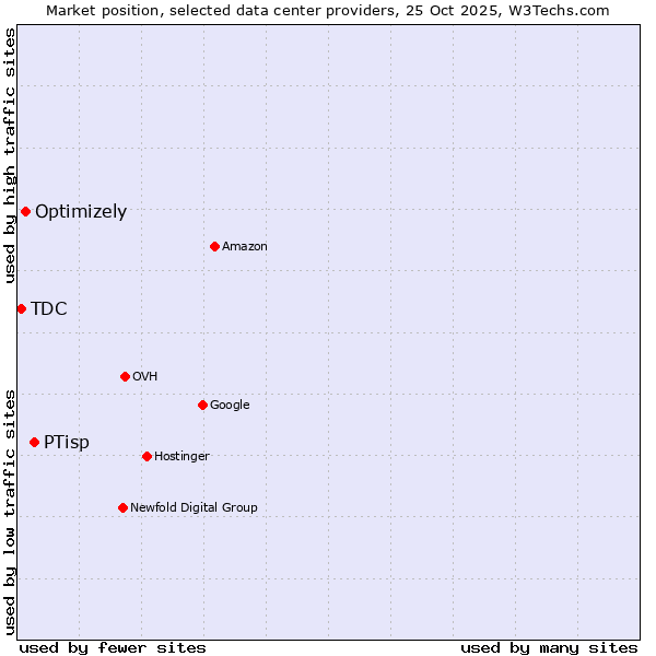 Market position of PTisp vs. Optimizely vs. TDC