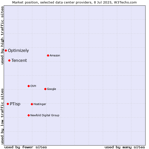 Market position of Tencent vs. PTisp vs. Optimizely