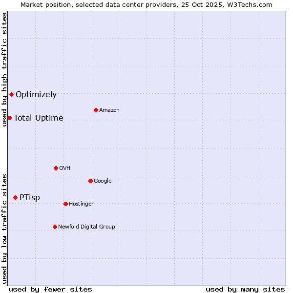 Market position of PTisp vs. Optimizely vs. Total Uptime