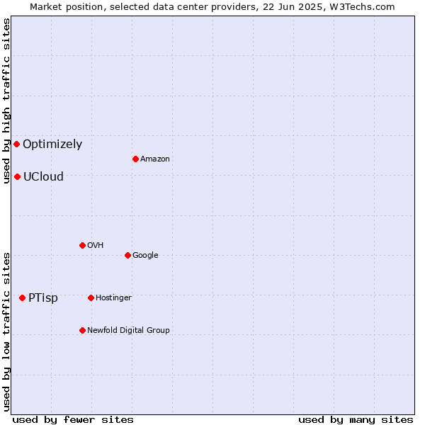 Market position of PTisp vs. UCloud vs. Optimizely
