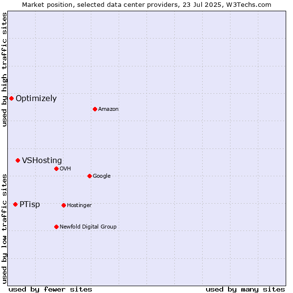 Market position of VSHosting vs. PTisp vs. Optimizely