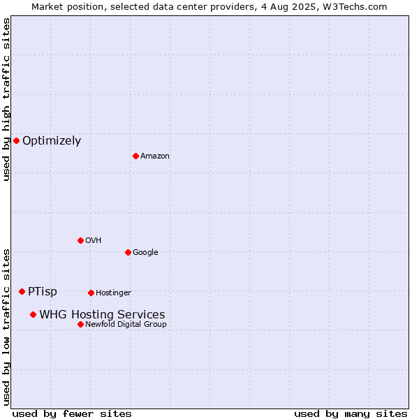 Market position of WHG Hosting Services vs. PTisp vs. Optimizely