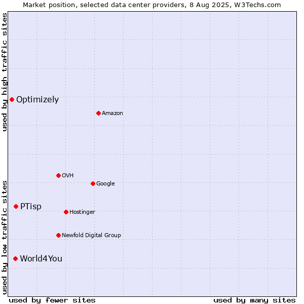 Market position of PTisp vs. World4You vs. Optimizely