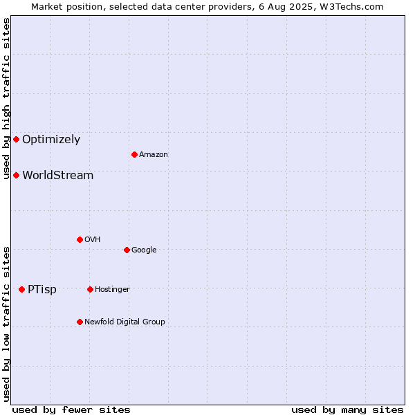 Market position of PTisp vs. Optimizely vs. WorldStream