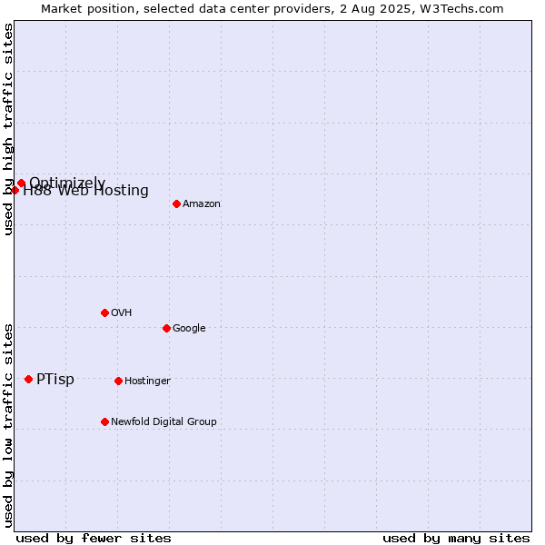 Market position of PTisp vs. Optimizely vs. H88 Web Hosting