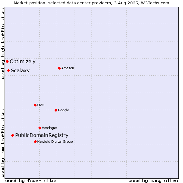 Market position of PublicDomainRegistry vs. Scalaxy vs. Optimizely
