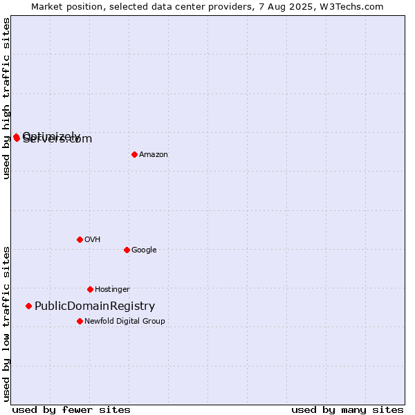 Market position of PublicDomainRegistry vs. Servers.com vs. Optimizely