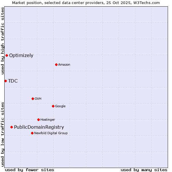 Market position of PublicDomainRegistry vs. Optimizely vs. TDC