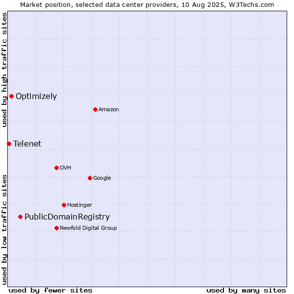 Market position of PublicDomainRegistry vs. Optimizely vs. Telenet