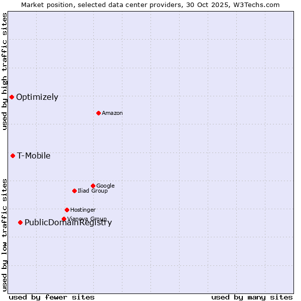 Market position of PublicDomainRegistry vs. T-Mobile vs. Optimizely