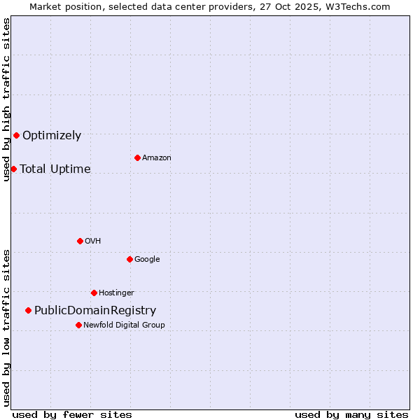 Market position of PublicDomainRegistry vs. Optimizely vs. Total Uptime