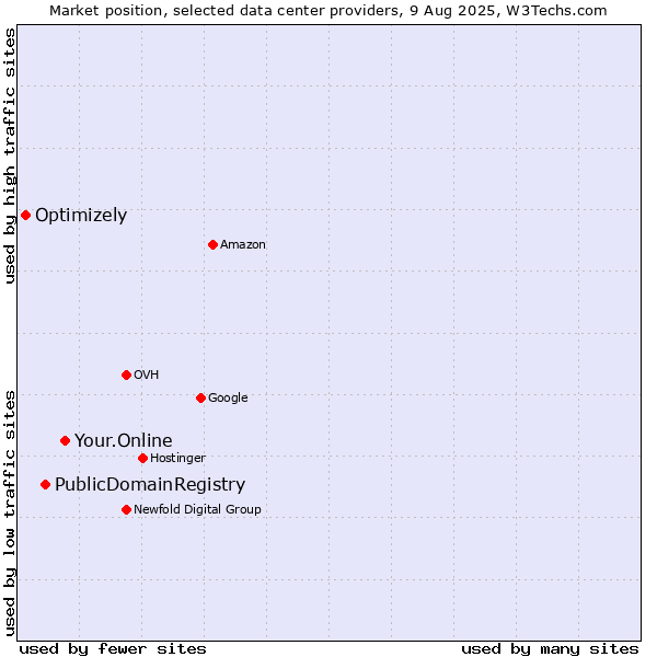 Market position of Your.Online vs. PublicDomainRegistry vs. Optimizely