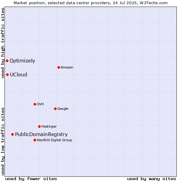 Market position of PublicDomainRegistry vs. UCloud vs. Optimizely