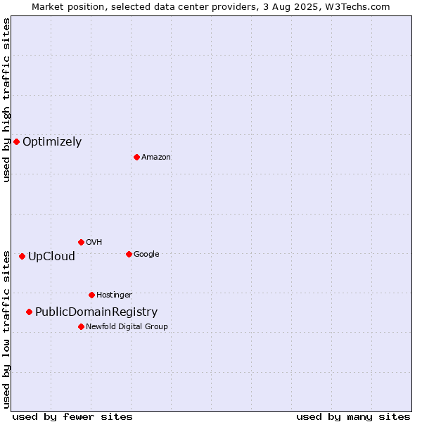 Market position of PublicDomainRegistry vs. UpCloud vs. Optimizely