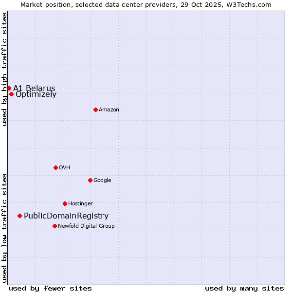 Market position of PublicDomainRegistry vs. Optimizely vs. A1 Belarus