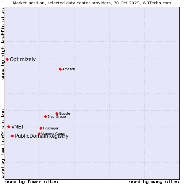 Market position of PublicDomainRegistry vs. VNET vs. Optimizely