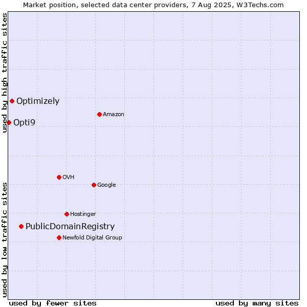 Market position of PublicDomainRegistry vs. Optimizely vs. Opti9