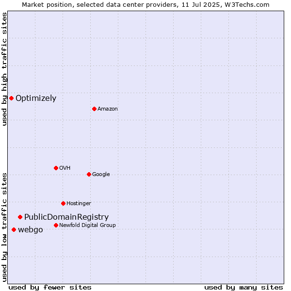 Market position of PublicDomainRegistry vs. webgo vs. Optimizely