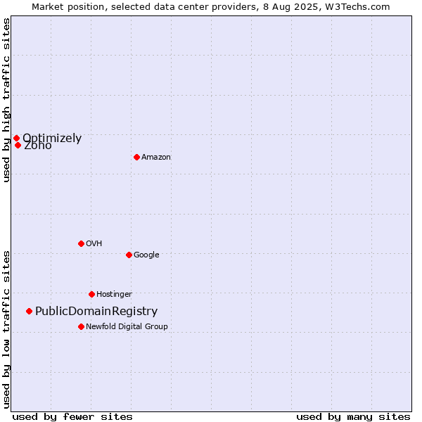 Market position of PublicDomainRegistry vs. Zoho vs. Optimizely