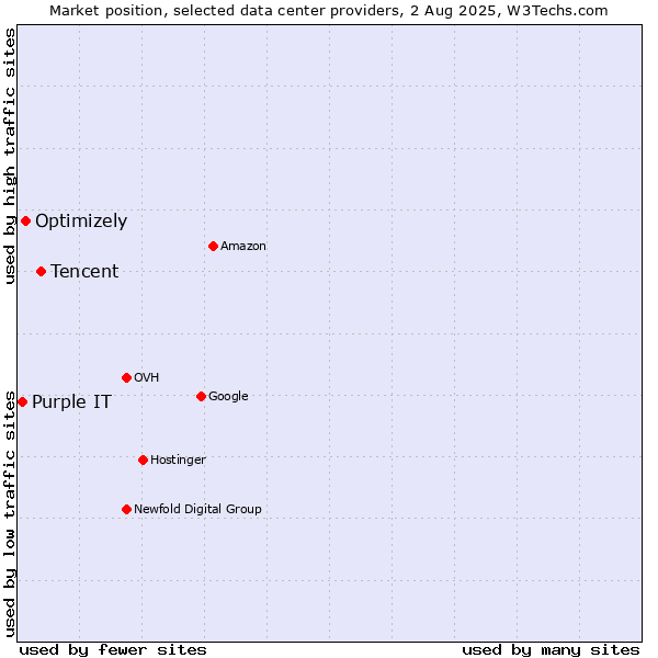 Market position of Tencent vs. Optimizely vs. Purple IT