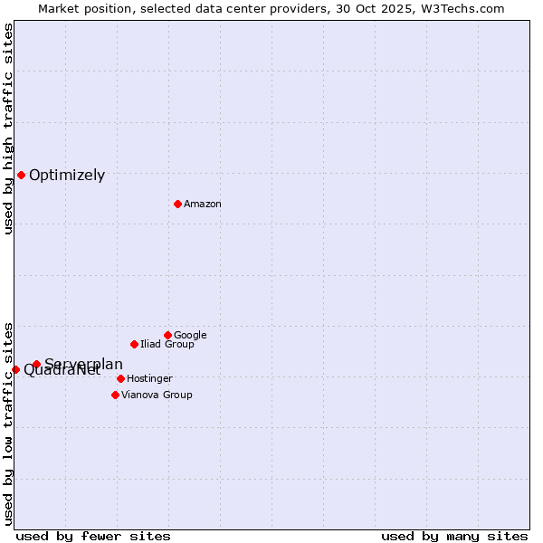 Market position of Serverplan vs. Optimizely vs. QuadraNet