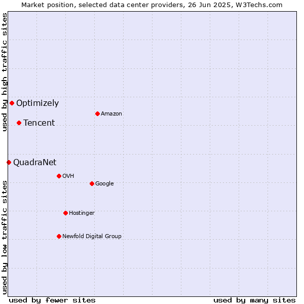 Market position of Tencent vs. Optimizely vs. QuadraNet