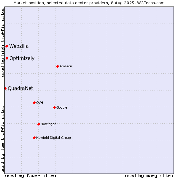 Market position of Optimizely vs. Webzilla vs. QuadraNet