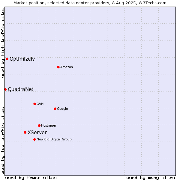 Market position of XServer vs. Optimizely vs. QuadraNet