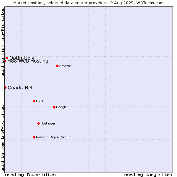 Market position of Optimizely vs. QuadraNet vs. H88 Web Hosting