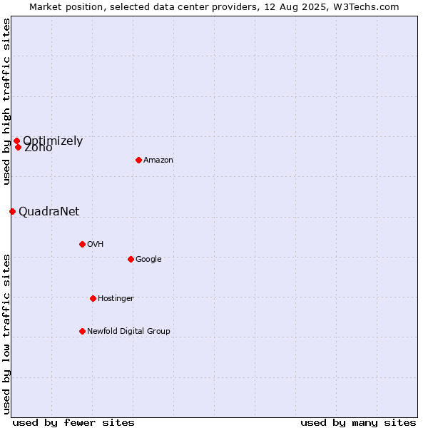 Market position of Zoho vs. Optimizely vs. QuadraNet