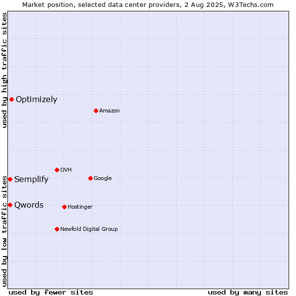 Market position of Optimizely vs. Semplify vs. Qwords
