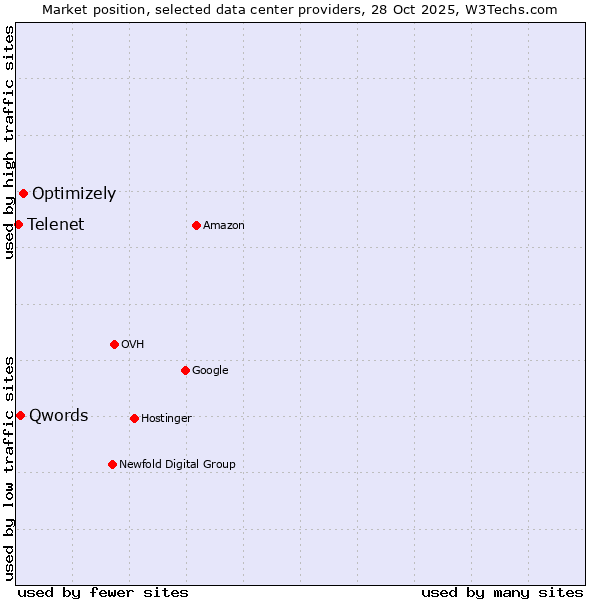 Market position of Optimizely vs. Qwords vs. Telenet