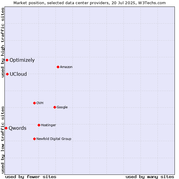 Market position of UCloud vs. Optimizely vs. Qwords