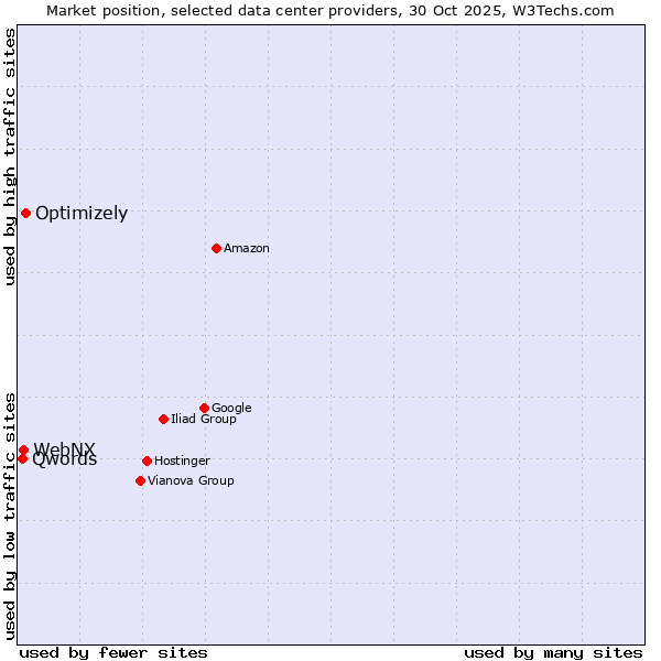 Market position of Optimizely vs. WebNX vs. Qwords