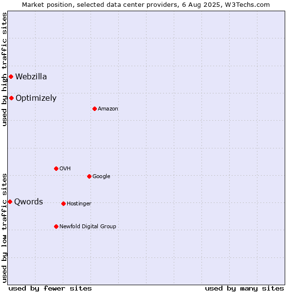 Market position of Optimizely vs. Webzilla vs. Qwords