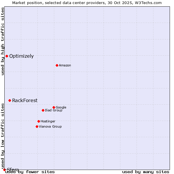 Market position of RackForest vs. Optimizely vs. Sfera