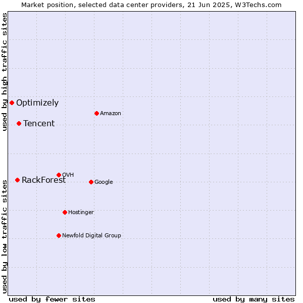 Market position of Tencent vs. RackForest vs. Optimizely