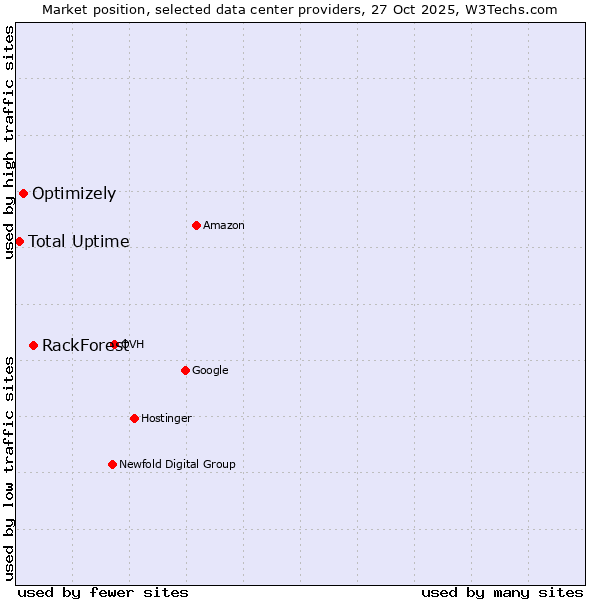Market position of RackForest vs. Optimizely vs. Total Uptime