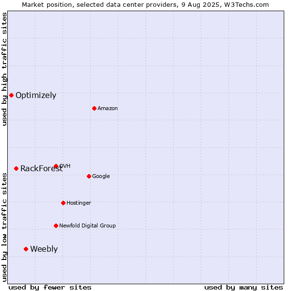 Market position of Weebly vs. RackForest vs. Optimizely