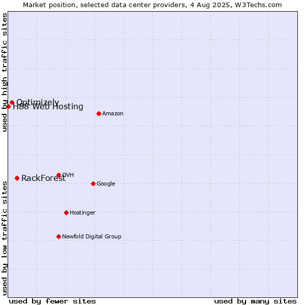 Market position of RackForest vs. Optimizely vs. H88 Web Hosting